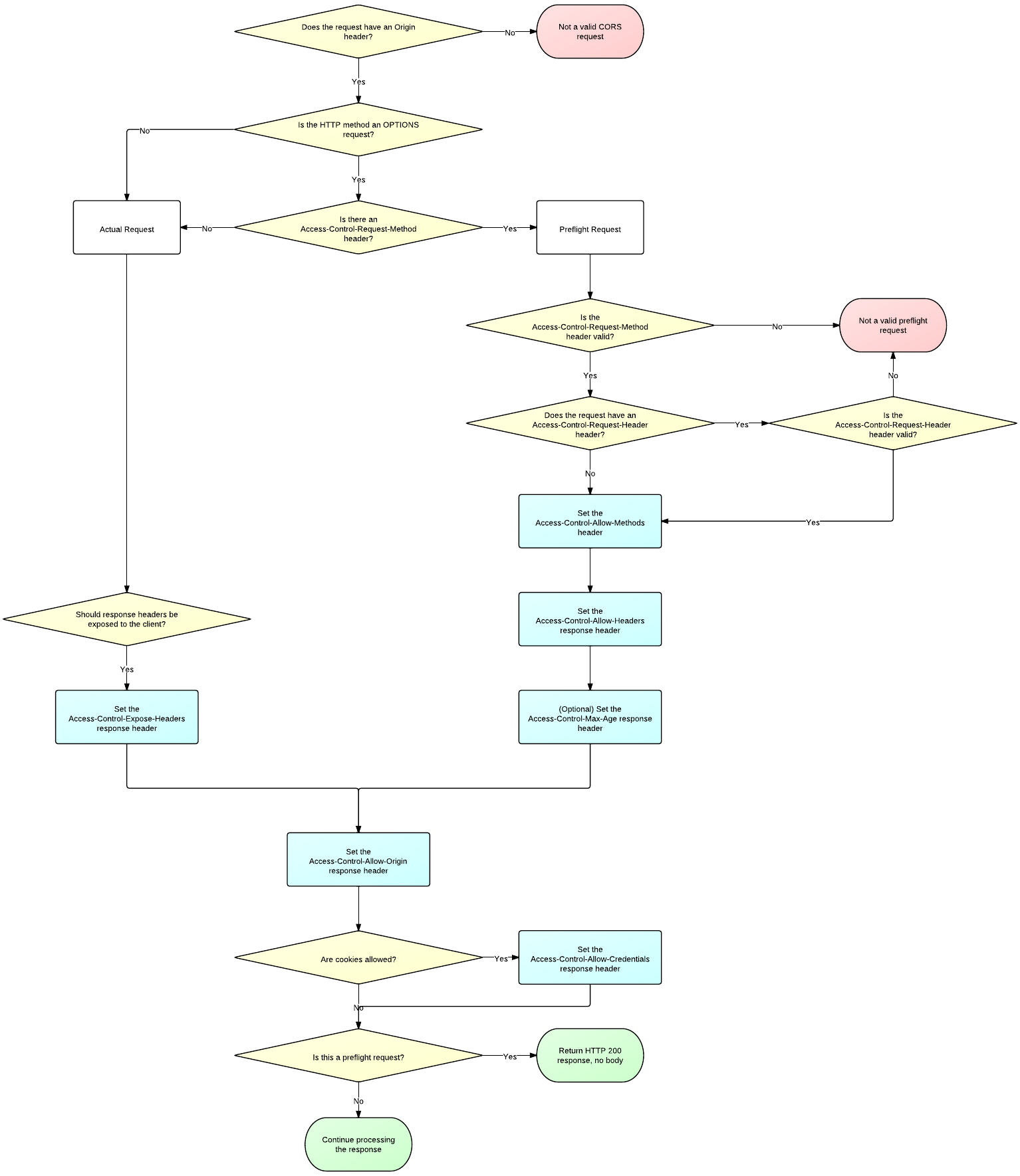 1581131695426686.png cors_server_flowchart.png